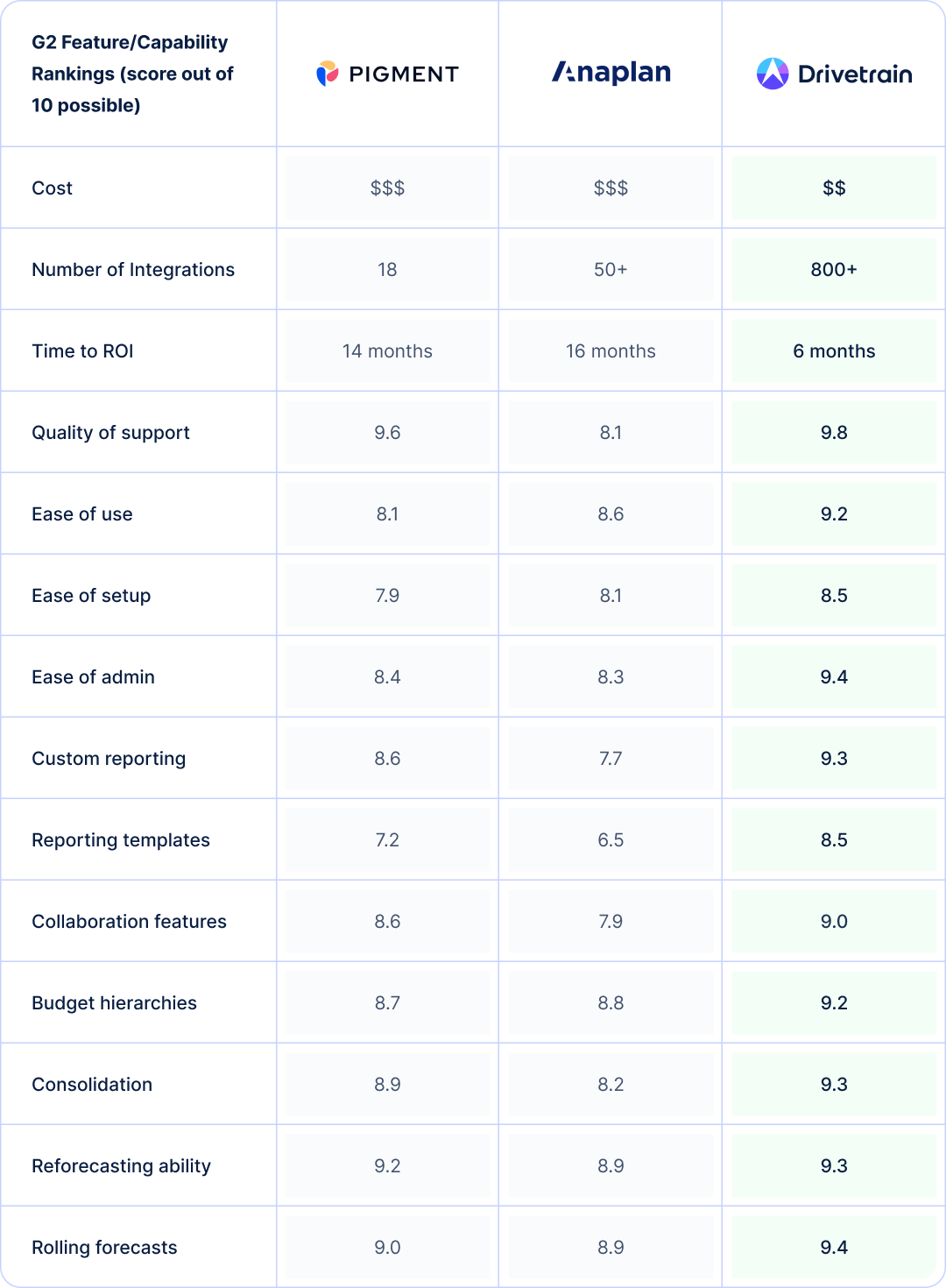 Side-by-side comparison based on G2 reviews of Pigment, Anaplan, and Drivetrain, illustrating how Drivetrain outperforms both. 