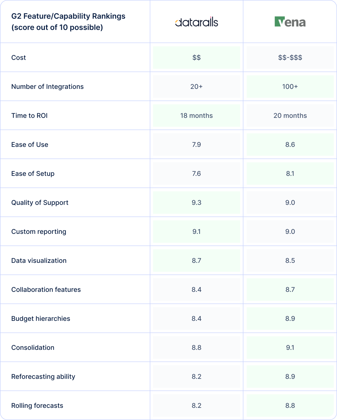 Side-by-side comparison based on G2 reviews of Vena vs. Datarails in terms of key features finance teams need in an FP&A solution. 