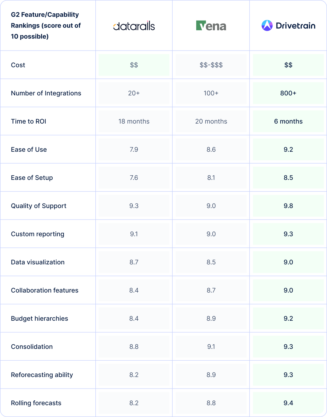 Side-by-side comparison based on G2 reviews of Vena vs. Datarails vs. Drivetrain in terms of key features finance teams need in an FP&A solution.