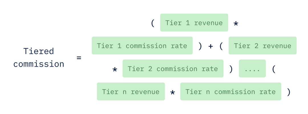 Tiered commission equals the sum of all the commission tiers multiplied by the revenue for that tier.