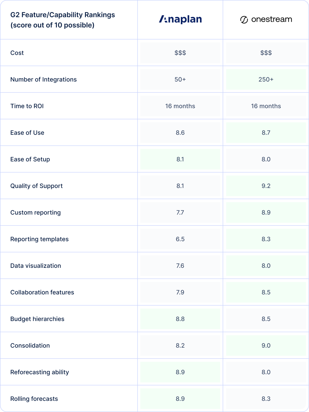 Side-by-side comparison based on G2 reviews of Anaplan and OneStream in terms of key features finance teams need in an FP&A solution.