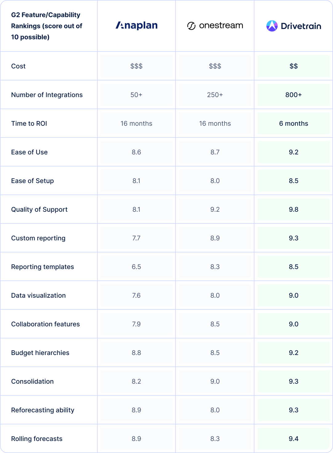 Side-by-side comparison based on G2 reviews of Anaplan vs. OneStream vs. Drivetrain, illustrating how Drivetrain outperforms both.