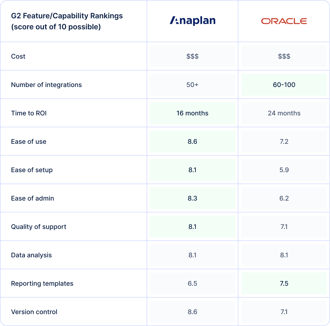 Side-by-side comparison based on G2 reviews of Anaplan vs. Oracle EPM in terms of key features finance teams need in an FP&A solution.