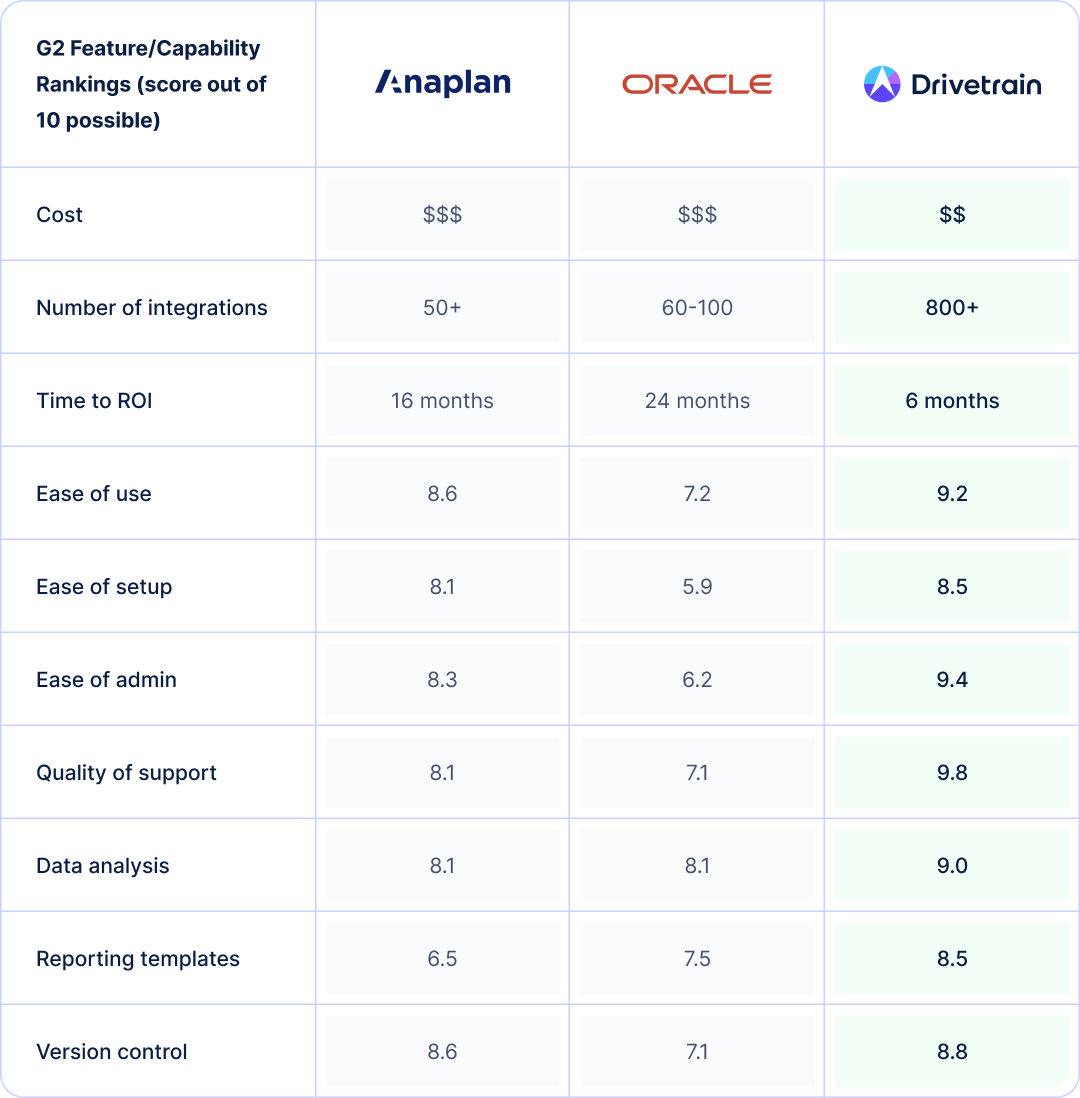 Side-by-side comparison based on G2 reviews of Anaplan vs. Oracle EPM vs. Drivetrain, illustrating how Drivetrain outperforms both.