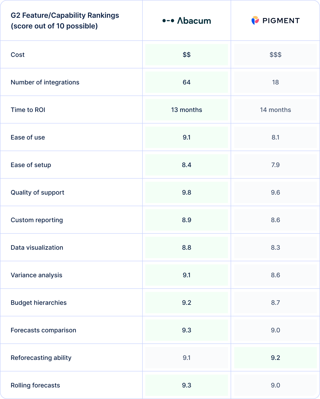 Side-by-side comparison based on G2 reviews of Abacum vs. Pigment in terms of key features finance teams need in an FP&A solution.