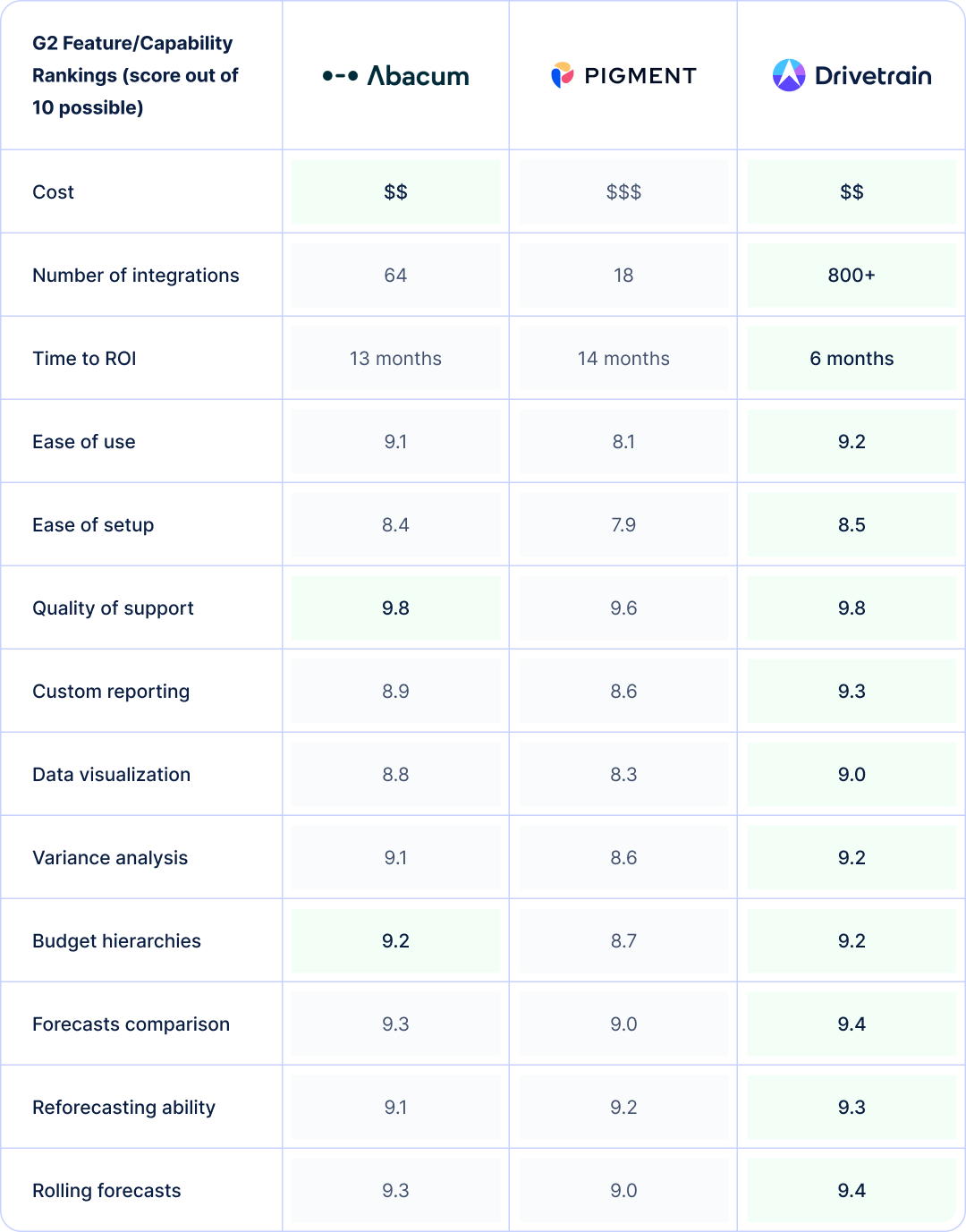 Side-by-side comparison based on G2 reviews of Abacum vs. Pigment vs. Drivetrain in terms of key features finance teams need in an FP&A solution.