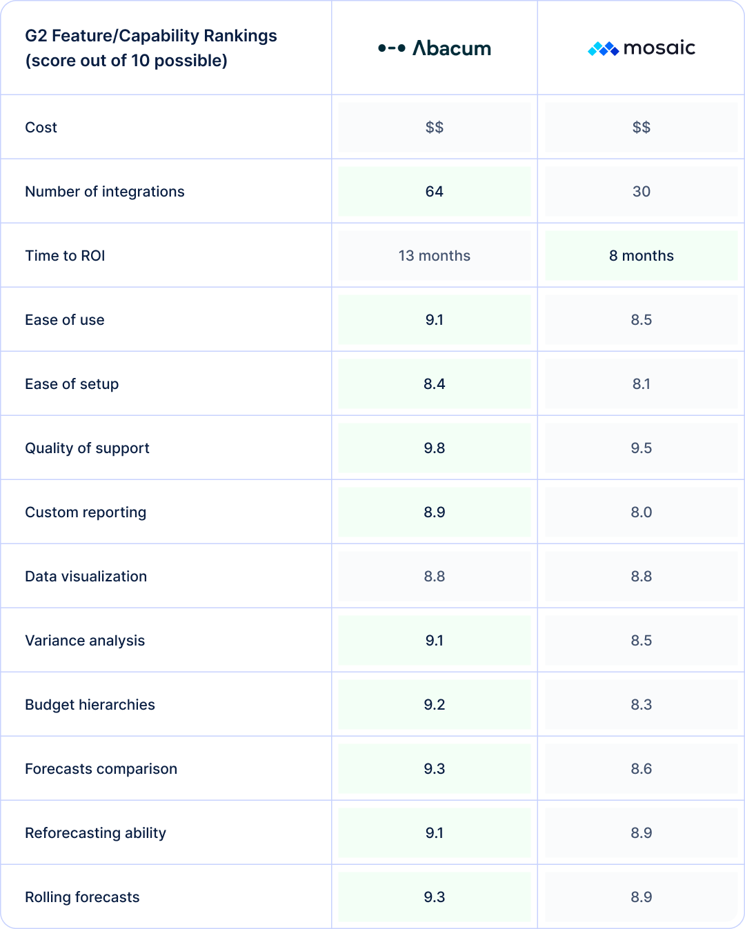 Side-by-side comparison based on G2 reviews of Abacum vs. Mosaic in terms of key features finance teams need in an FP&A solution. 