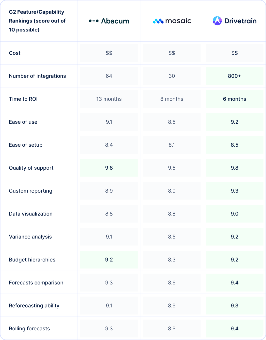 Side-by-side comparison based on G2 reviews of Abacum vs. Mosaic vs. Drivetrain in terms of key features finance teams need in an FP&A solution. 