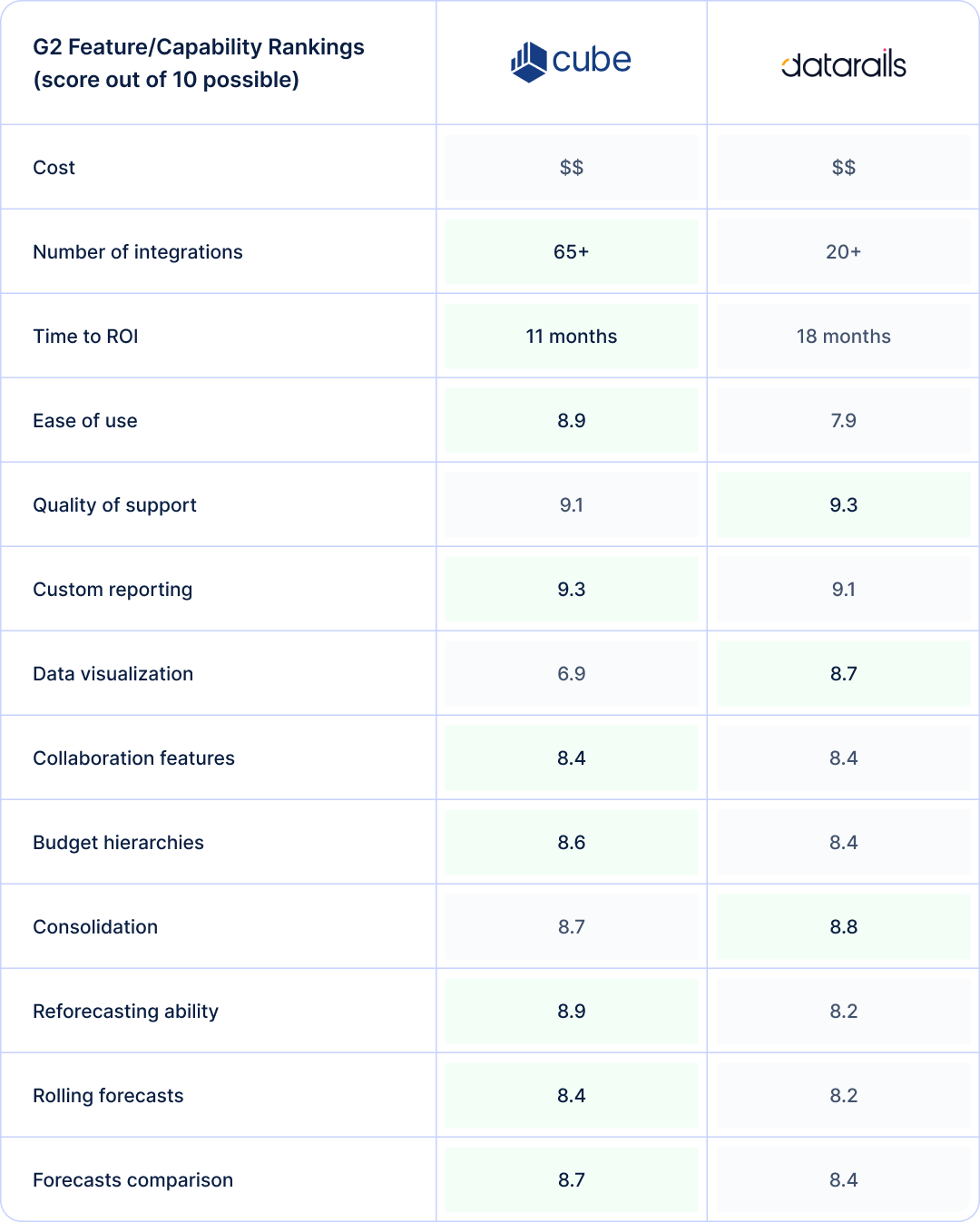 Side-by-side comparison based on G2 reviews of Cube vs. Datarails in terms of key features finance teams need in an FP&A solution.