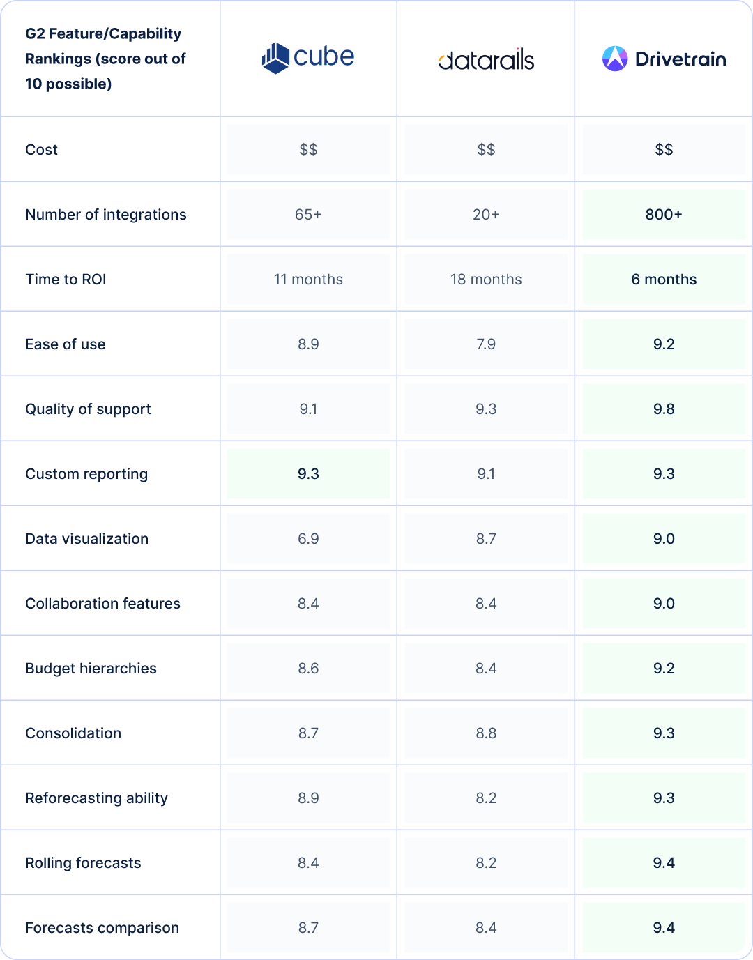 Side-by-side comparison based on G2 reviews of Cube vs. Datarails vs. Drivetrain in terms of key features finance teams need in an FP&A solution. 