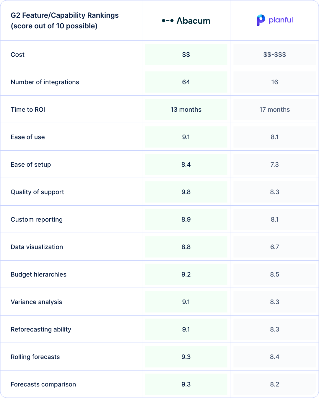 Side-by-side comparison based on G2 reviews of Abacum vs. Planful in terms of key features finance teams need in an FP&A solution.  
