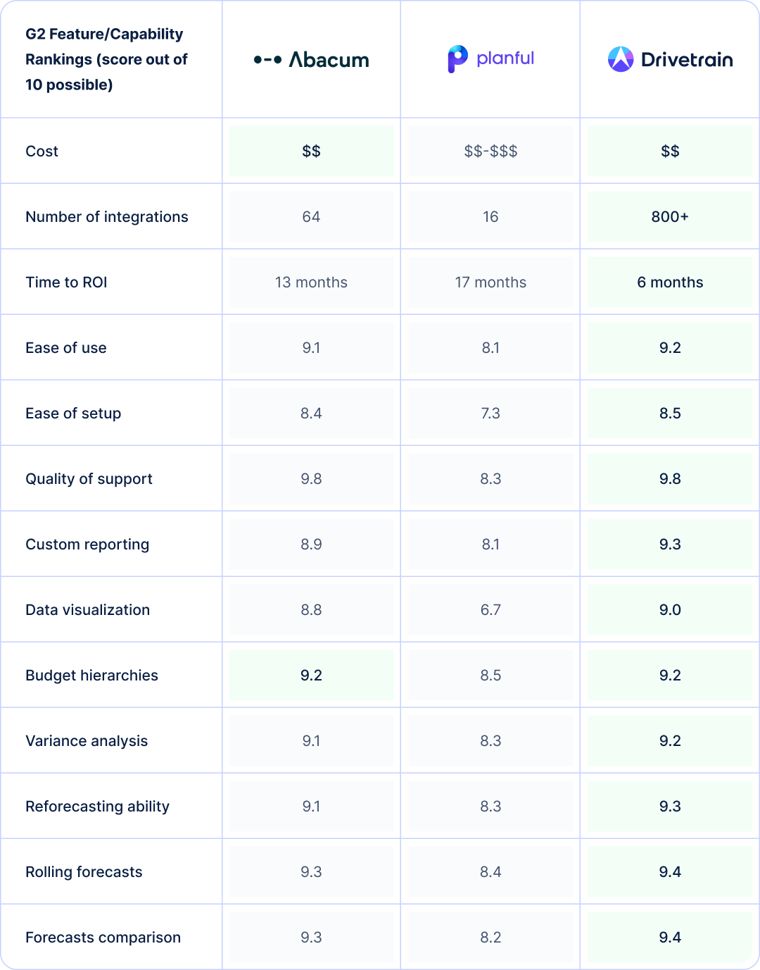 Side-by-side comparison based on G2 reviews of Abacum vs. Planful vs. Drivetrain in terms of key features finance teams need in an FP&A solution.  