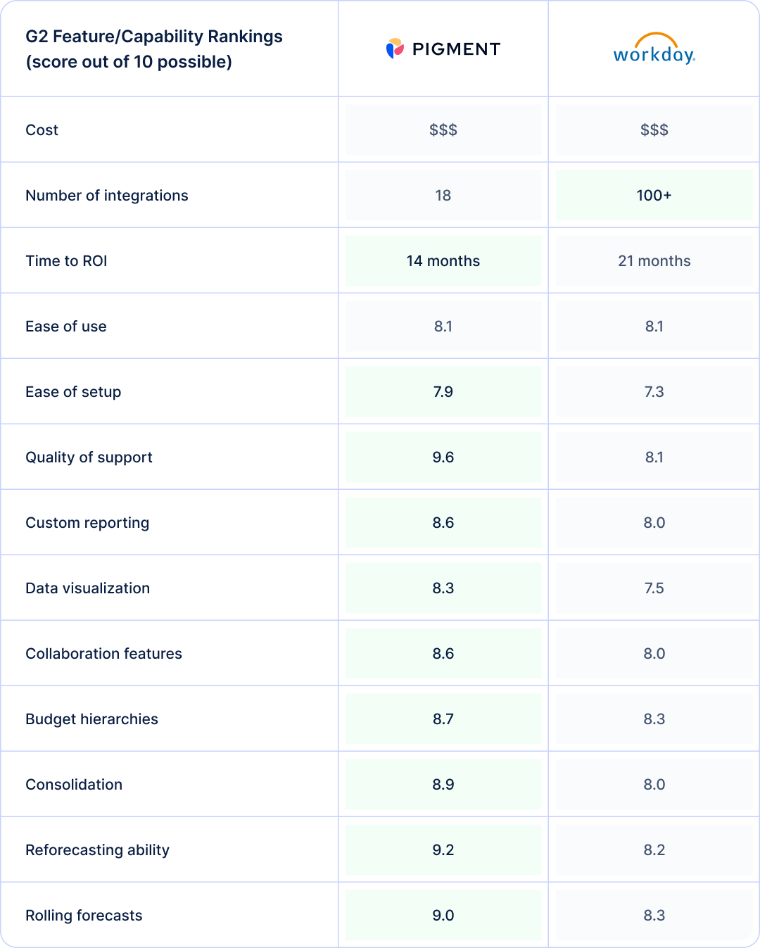 Side-by-side comparison based on G2 reviews of Pigment vs. Adaptive in terms of key features finance teams need in an FP&A solution.