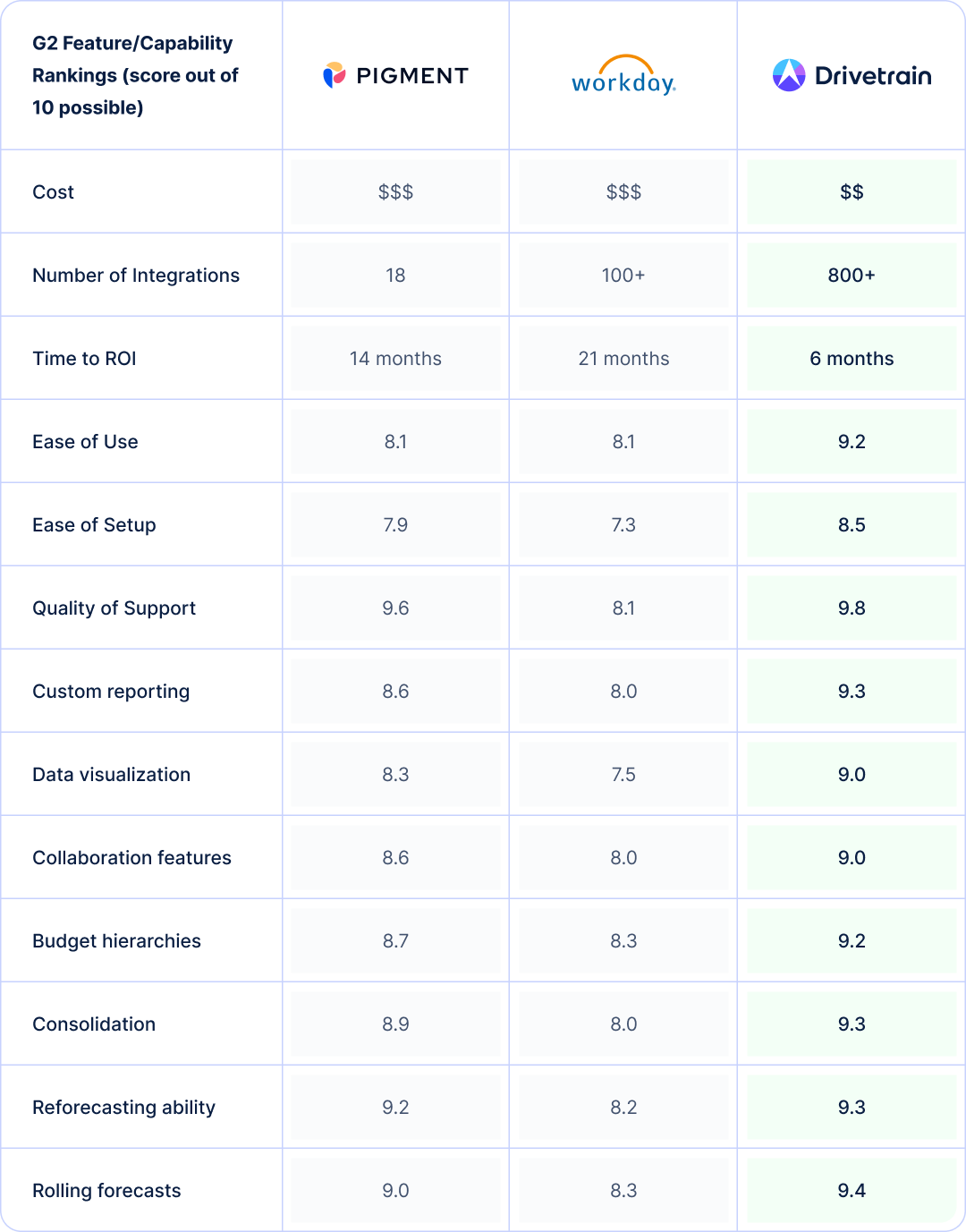 Side-by-side comparison based on G2 reviews of Pigment vs. Adaptive vs. Drivetrain in terms of key features finance teams need in an FP&A solution. 