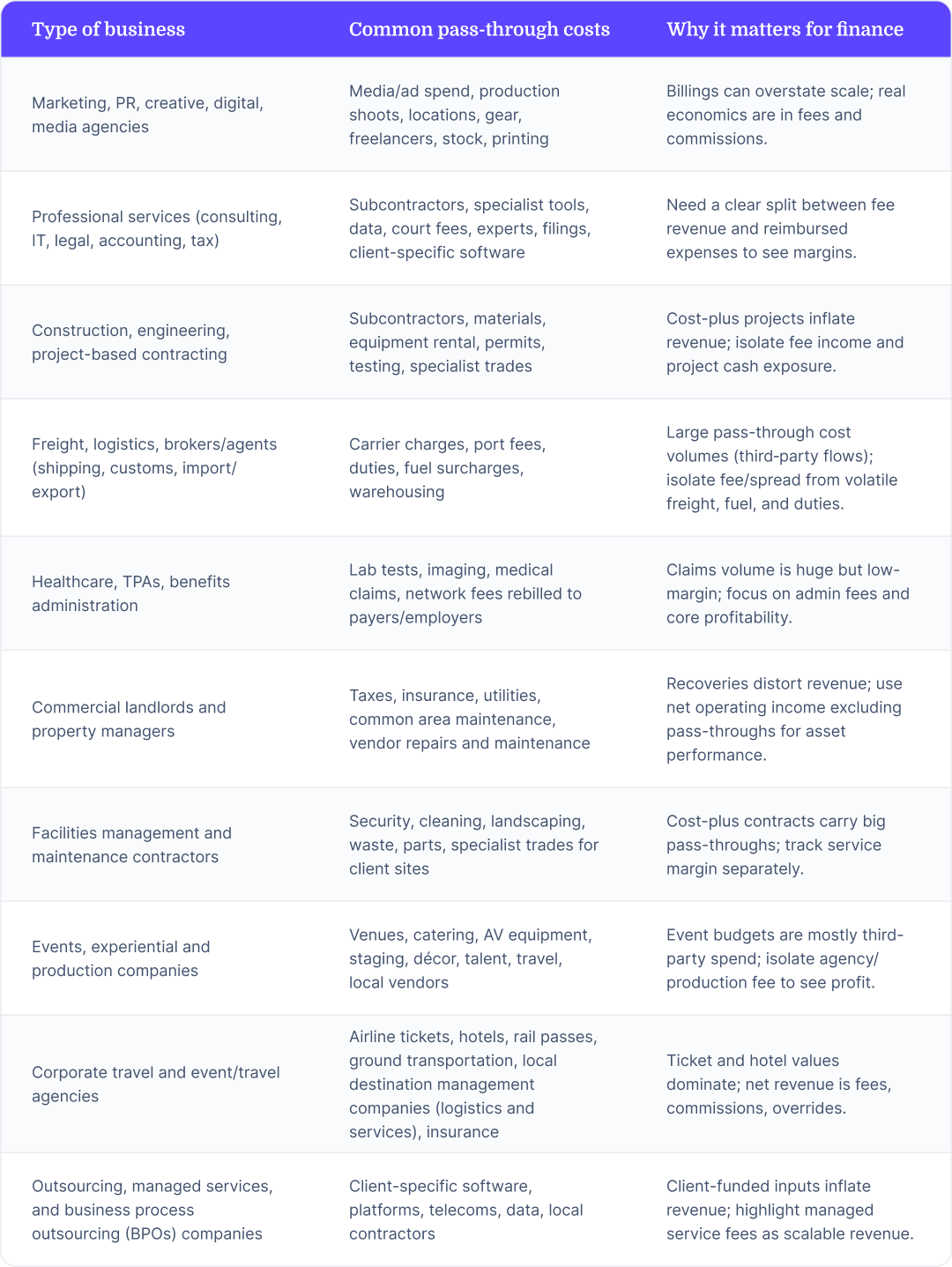 Common pass-through costs for different types of businesses and why they matter to finance. 