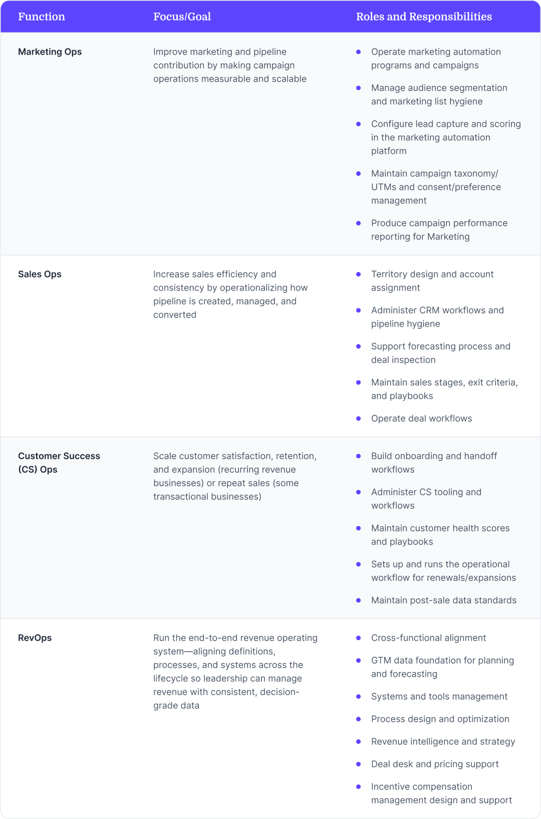 A comparison of the goals, roles, and responsibilities of the different GTM teams and RevOps discussed in the article.