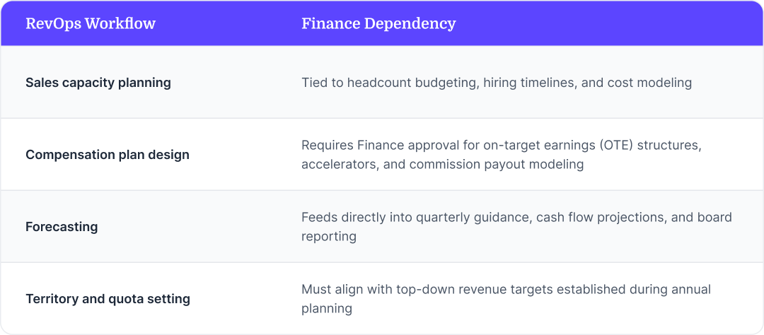 RevOps workflows with a finance dependency, all of which are described in the article.