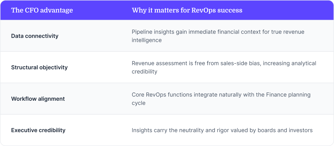 Advantages that CFOs bring to RevOps, all of which are described in the article.