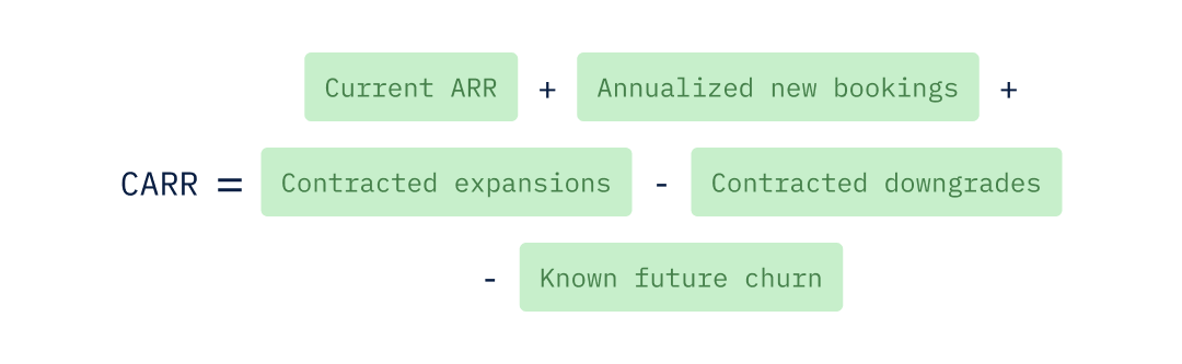 Contracted ARR equals the sum of current ARR, annualized new bookings, contracted expansions, contracted downgrades, and known future churn.