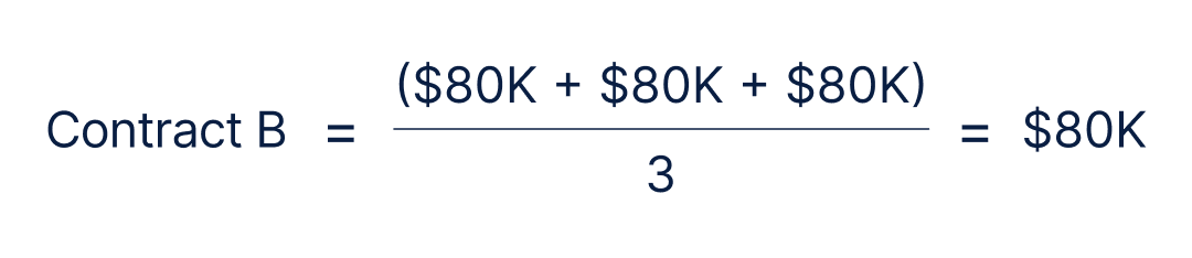 The ACV for Contract B equals the sum of 80K, 80K, and 80K) divided by 3, which equals 80K. 