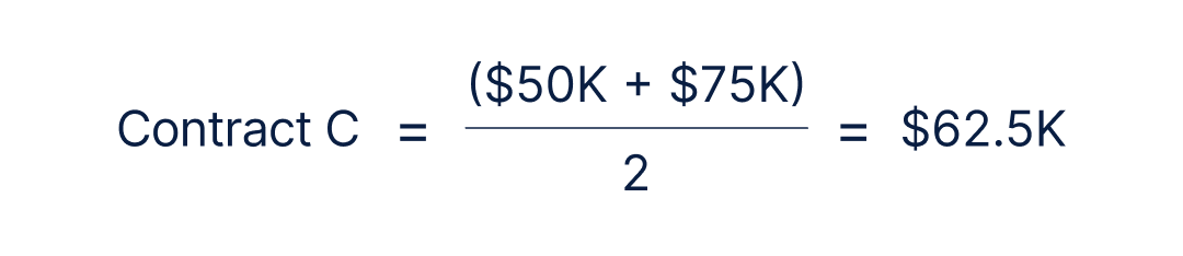 The ACV for Contract C equals the sum of 50K and 75K, divided by 2, which equals 62.5K.