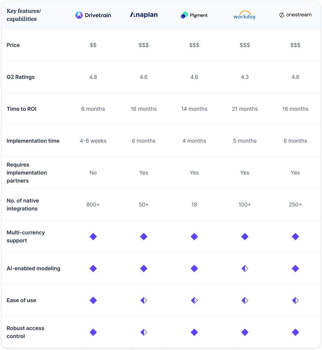 A comparison table showing how Drivetrain, Anaplan, Pigment, Workday Adaptive, OneStream differ across price, G2 ratings, time to ROI, implementation time, partner requirements, integrations, multi‑currency, AI modeling, ease of use, and access control. Drivetrain outranks Anaplan, Pigment, Workday, and OneStream on all factors. 