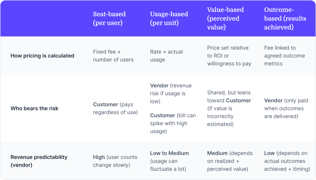  A comparative table titled “SaaS Pricing Model Comparison” evaluating four distinct models: Seat-based, Usage-based, Value-based, and Outcome-based across three criteria. Seat-based pricing is calculated by fixed fees per user; the customer bears the risk of paying regardless of use, and vendor revenue predictability is high. Usage-based pricing is calculated by rate times actual usage; risk is shared as vendor revenue can drop and customer bills can spike; predictability is low to medium. Value-based pricing is set relative to ROI; the customer bears more risk if value is overestimated; predictability is medium. Outcome-based pricing is linked to specific results; the vendor bears the primary risk as they are only paid upon delivery; predictability is low due to the dependency on timing and results.