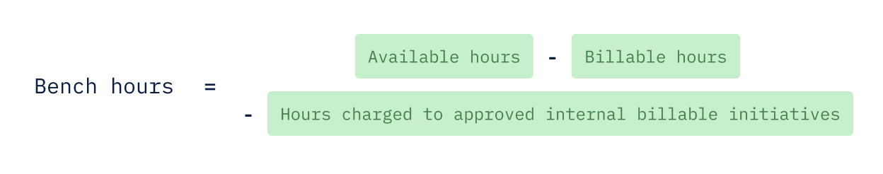 Bench hours equals available hours minus billable hours - any hours charged to approved internal billable initiatives