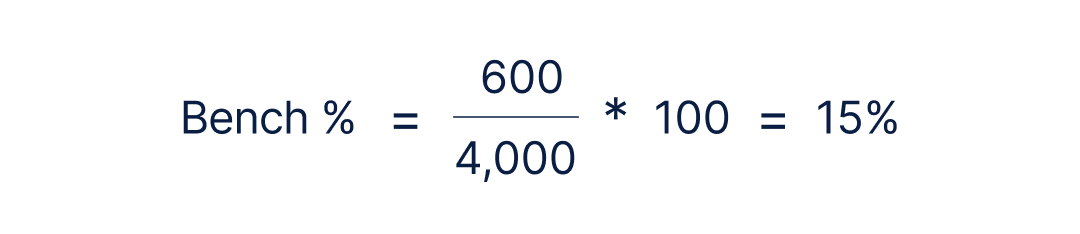 Example calculation of bench as a percentage: 600 divided by 4,000, multiplied by 100 equals 15 percent.