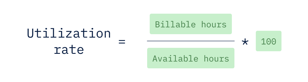 Utilization rate equals billable hours divided by available hours, multiplied by 100