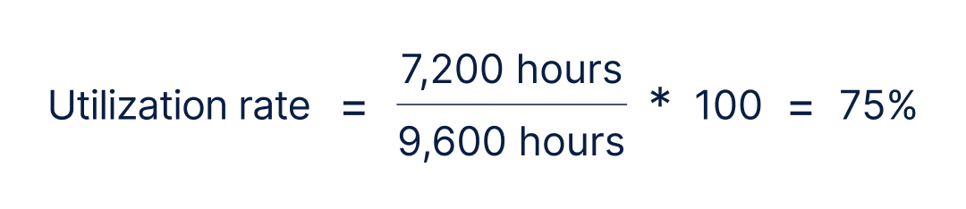 Utilization rate equals 120 hours divided by 160 hours multiplied by 100 for a 75 percent utilization rate.