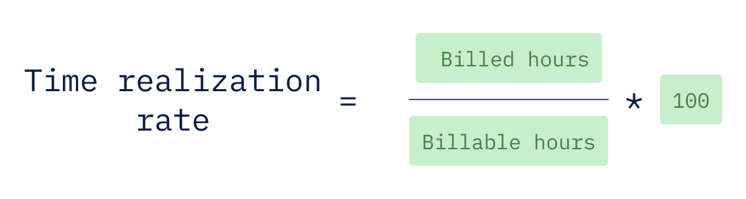 Time realization rate equals billed hours divided by billable hours, multiplied by 100.
