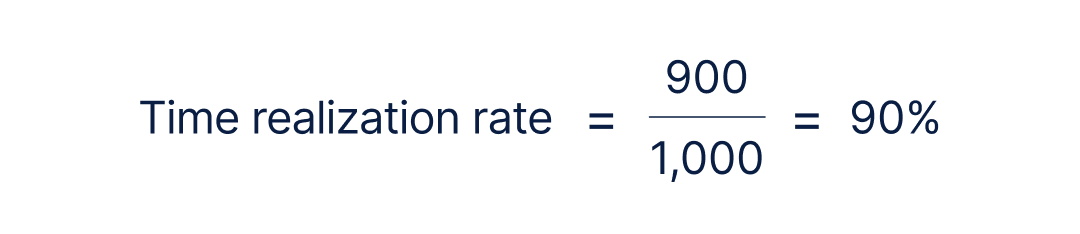 Example calculation of time realization rate: 900 hours billed divided by 1,000 billable hours equals a 90 percent time realization rate. 