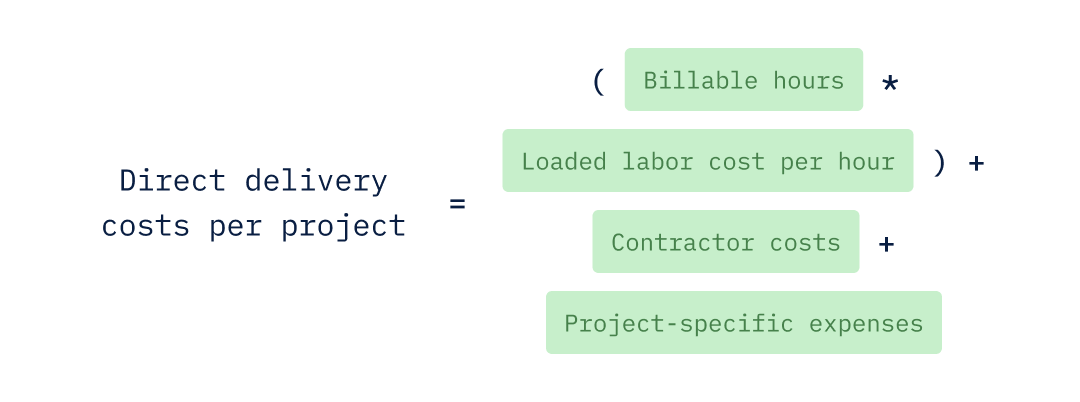 To calculate the direct delivery costs, multiply the billable hours by the loaded labor cost per hour, then add any contractor costs and project-specific expenses.