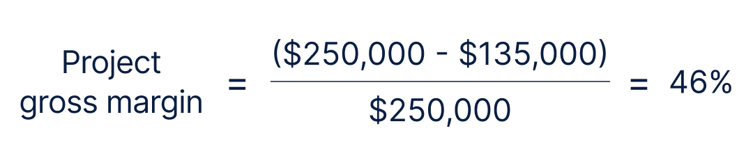 Project gross margin equals the sum of 250,000 dollars minus 135,000 dollars, divided by 250,000 dollars. The project gross margin equals 46 percent. 