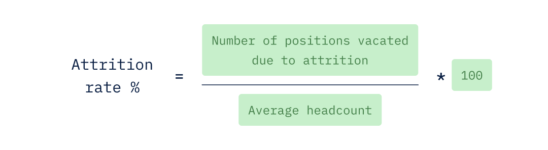 Attrition rate as a percentage equals the number of positions vacated due to attrition divided by the average headcount, multiplied by 100.