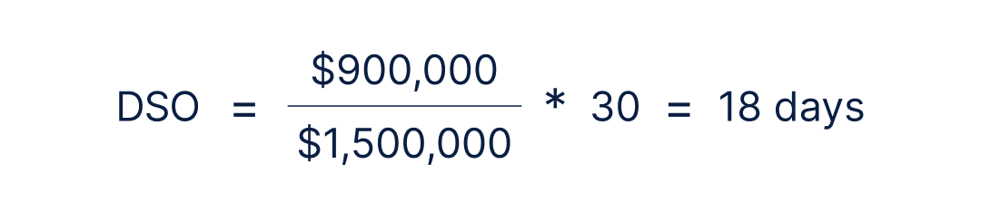 DSO equals 900,000 dollars in AR divided by 1,500,000 dollars in net credit sales, multiplied by 30 days in the period, which totals 18 days. 
