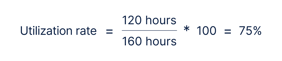 Utilization rate equals 120 hours divided by 160 hours multiplied by 100 for a 75 percent utilization rate.