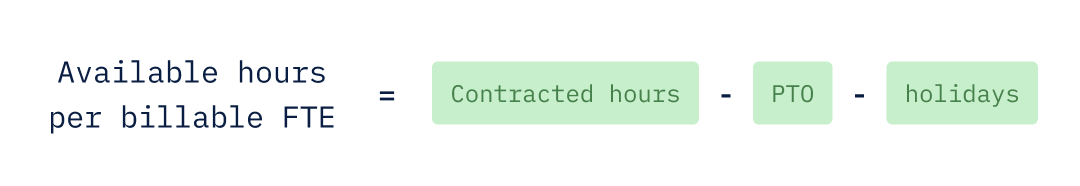 Available hours per billable FTE equals contracted hours minus PTO and holidays.