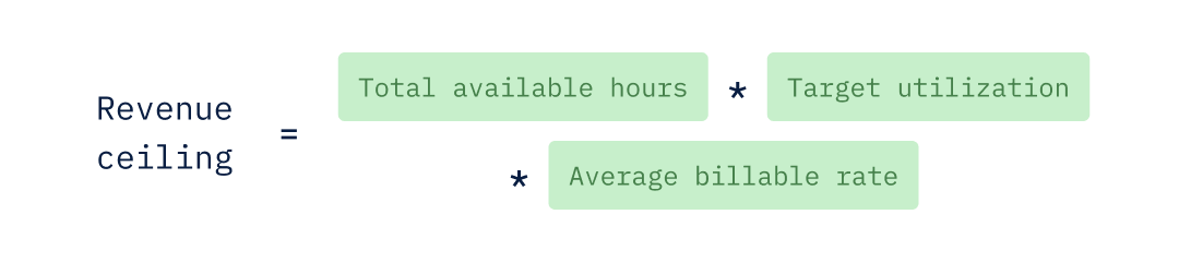 Revenue ceiling equals total available hours multiplied by target utilization and average billable rate.