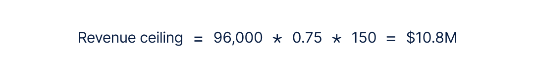 Revenue ceiling for Agency C equals 96,000 hours multiplied by 0.75 utilization multiplied by 150 dollars for a total of 10.8 million dollars.