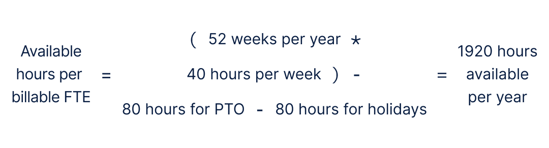 Available hours per billable FTE equals 2,080 hours (52 weeks per year multiplied by 40 hours per week) minus 80 hours (10 days) for PTO and 80 hours (10 days) for holidays, which totals 1,920 hours available per FTE per year.