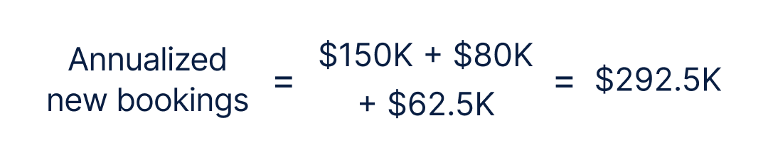 Summing the annualized new bookings for all three contracts (150K for Contract A, 80K for Contract B, and 62.5K for Contract C equals 292.5K in total annualized new bookings. B,