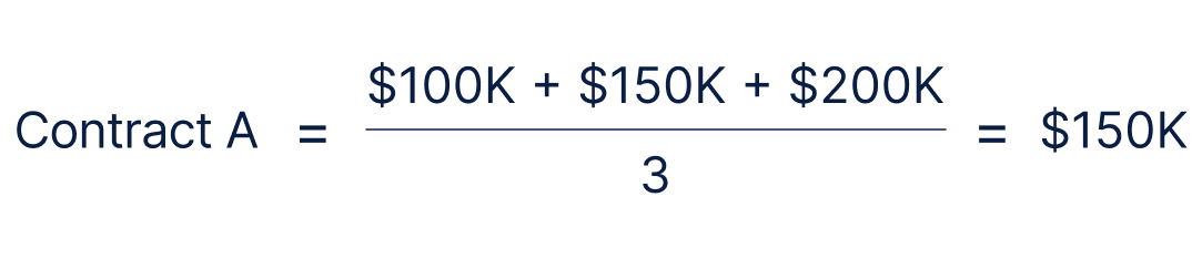 Contract A equals the sum of 100K, 150K, and 200K) divided by 3, which equals 150K.
