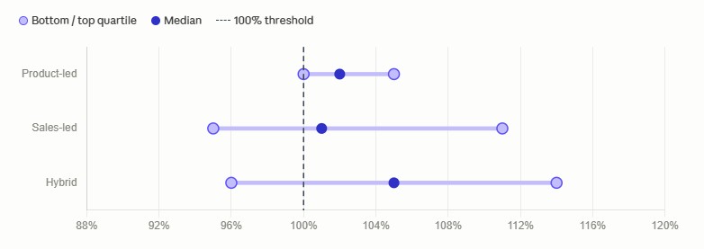 Dumbbell chart comparing net revenue retention ranges by go-to-market motion. Hybrid companies show the widest range and highest median NRR at 105 percent, spanning 96 percent to 114 percent. Sales-led companies range from 95 percent to 111 percent with a median of 101 percent. Product-led companies have the narrowest range, from 100 percent to 105 percent, with a median of 102 percent. A threshold line marks 100 percent NRR.