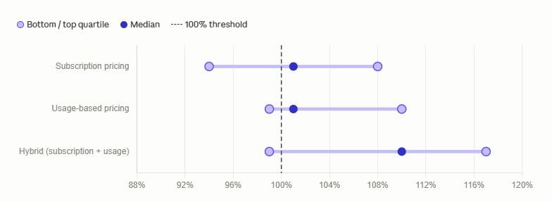 Dumbbell chart comparing net revenue retention ranges by pricing model. Hybrid companies show the widest range and highest median NRR at 110 percent, spanning 99 percent to 117 percent. Usage-based companies range from 99 percent to 110 percent with a median of 101 percent. Subscription companies have the widest downside exposure, ranging from 94 percent to 108 percent, with a median of 101 percent. A threshold line marks 100 percent NRR.