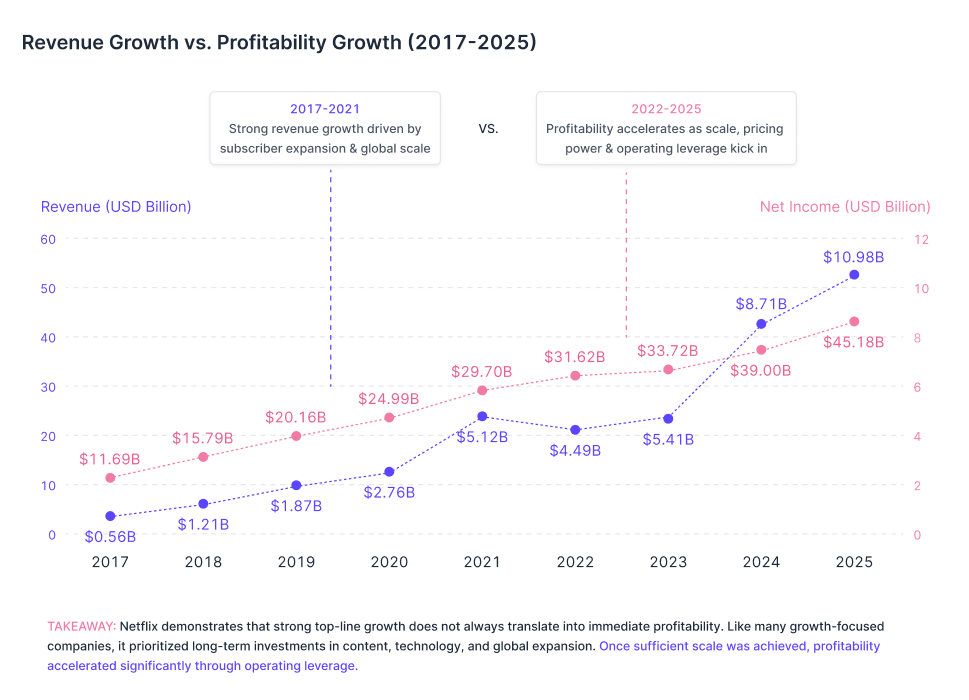 Netflix revenue vs. profit highlighting topline growth versus bottomline earnings.