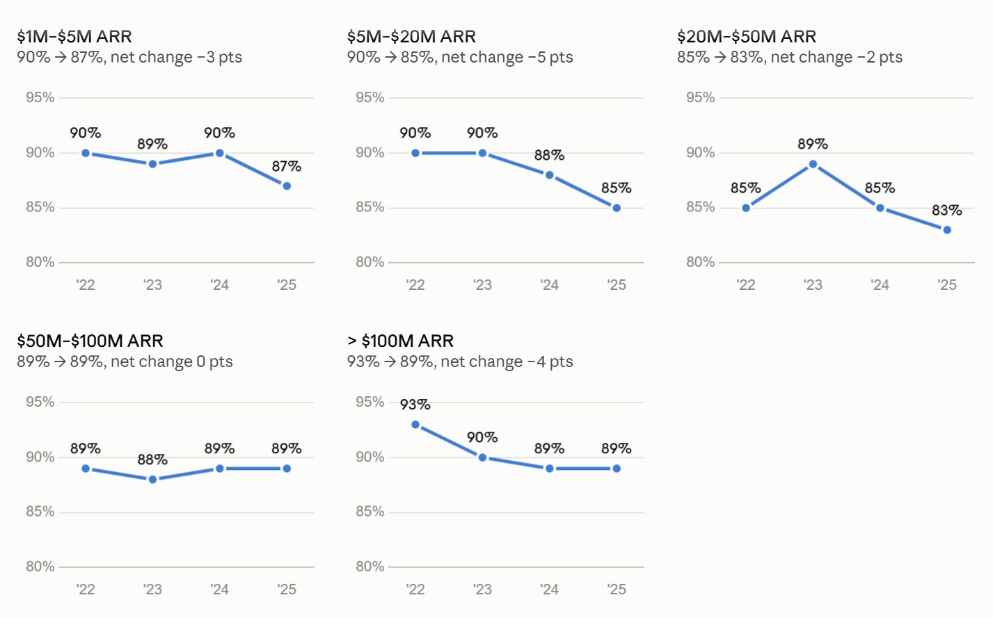 Line graphs showing GRR trends across four years (2022-2025) for companes in different ARR bands.