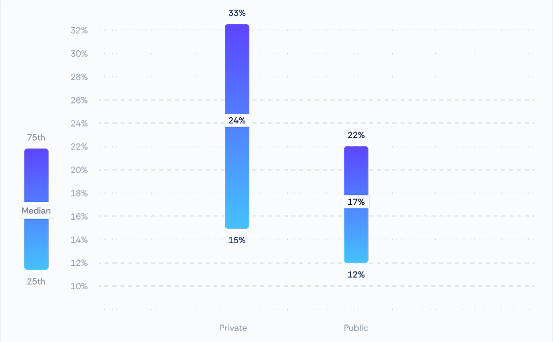 Benchmark data showing the range of G and A expenses for private B2B SaaS companies to be 15 to 33 percent with a median of 24 percent, while the range for public companies is 12 to 22 percent with a median spend of 17 percent.