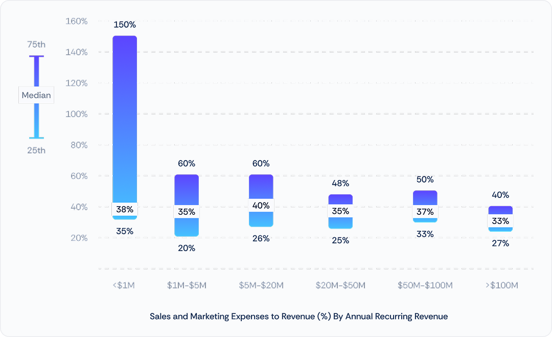 Range chart of sales and marketing expense as a percentage of revenue, grouped by annual recurring revenue. Median spend ranges between 38 percent among companies below 1 million dollars in revenue to 33 percent among those above 100 million dollars, and the range narrows sharply as revenue grows. The smallest group reaches 150 percent at the 75th percentile.
